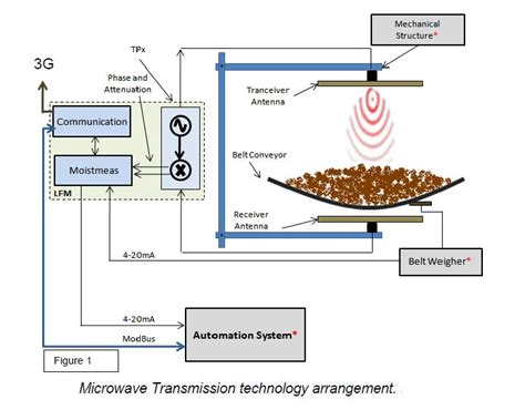 MWF 3000 Online Moisture Measurement with Microwave 